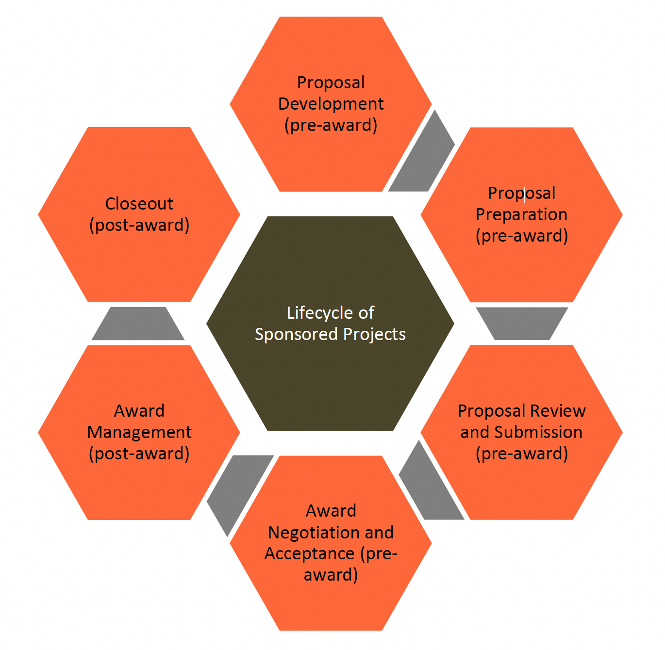 Lifecycle of Sponsored Projects: Proposal Development (pre-award) Proposal Preparation (pre-award) Proposal Review and Submission (pre-award) Award Negotiation and Acceptance (preaward) Award Management (post-award) Closeout (post-award)