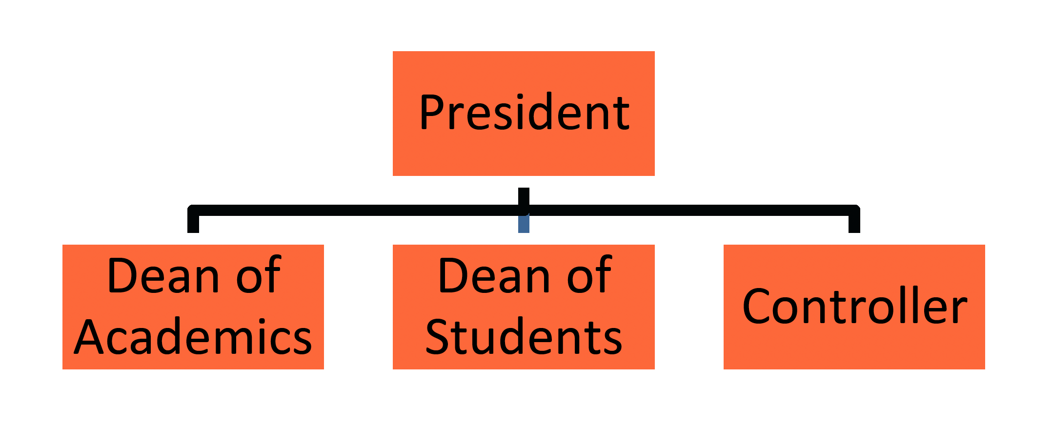 President oversees the Dean of Academics, Dean of Students, and Controller