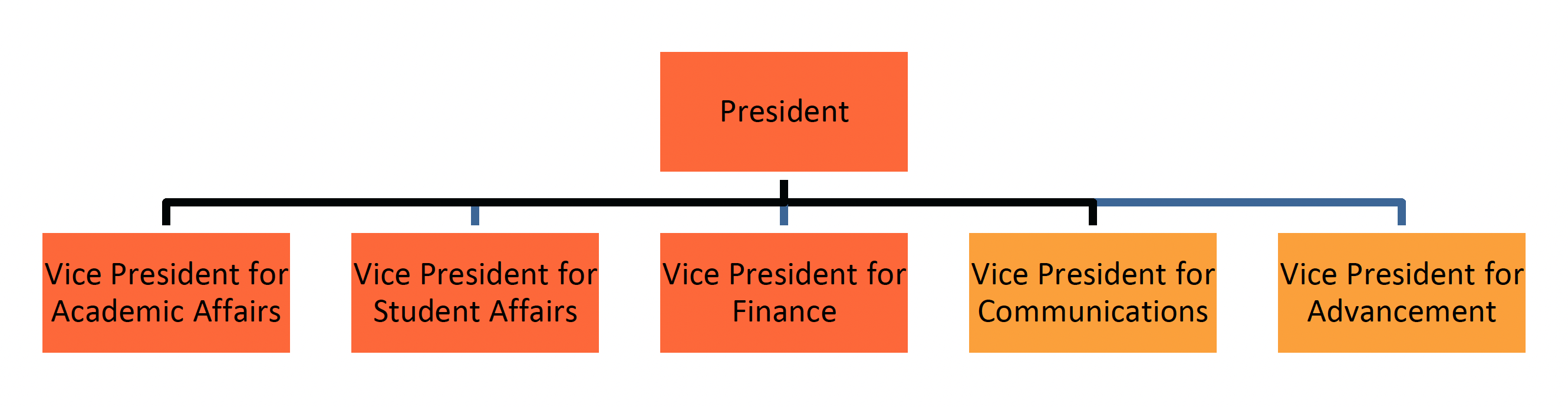 Org Chart: President oversees Vice President for Academic Affairs, Vice President for Student Affairs, Vice President for Finance, Vice President for Communications, and Vice President for Advancement