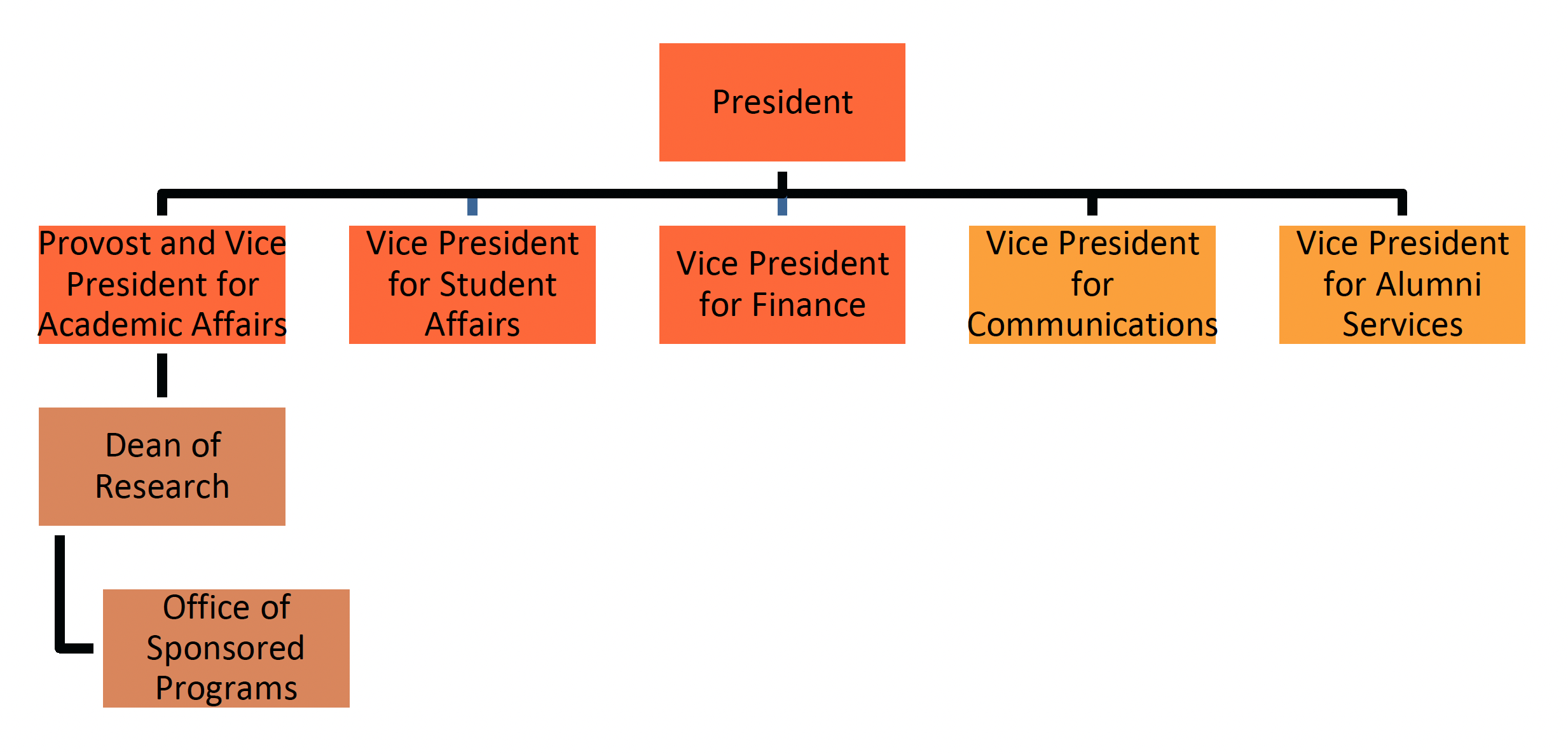 Org Chart: President oversees Provost and Vice President for Academic Affairs (Dean of Research and Office of Sponsored Programs report to the Provost and Vice President for Academic Affairs) Vice President for Student Affairs, Vice President for Finance, Vice President for Communications, and Vice President for Alumni Services