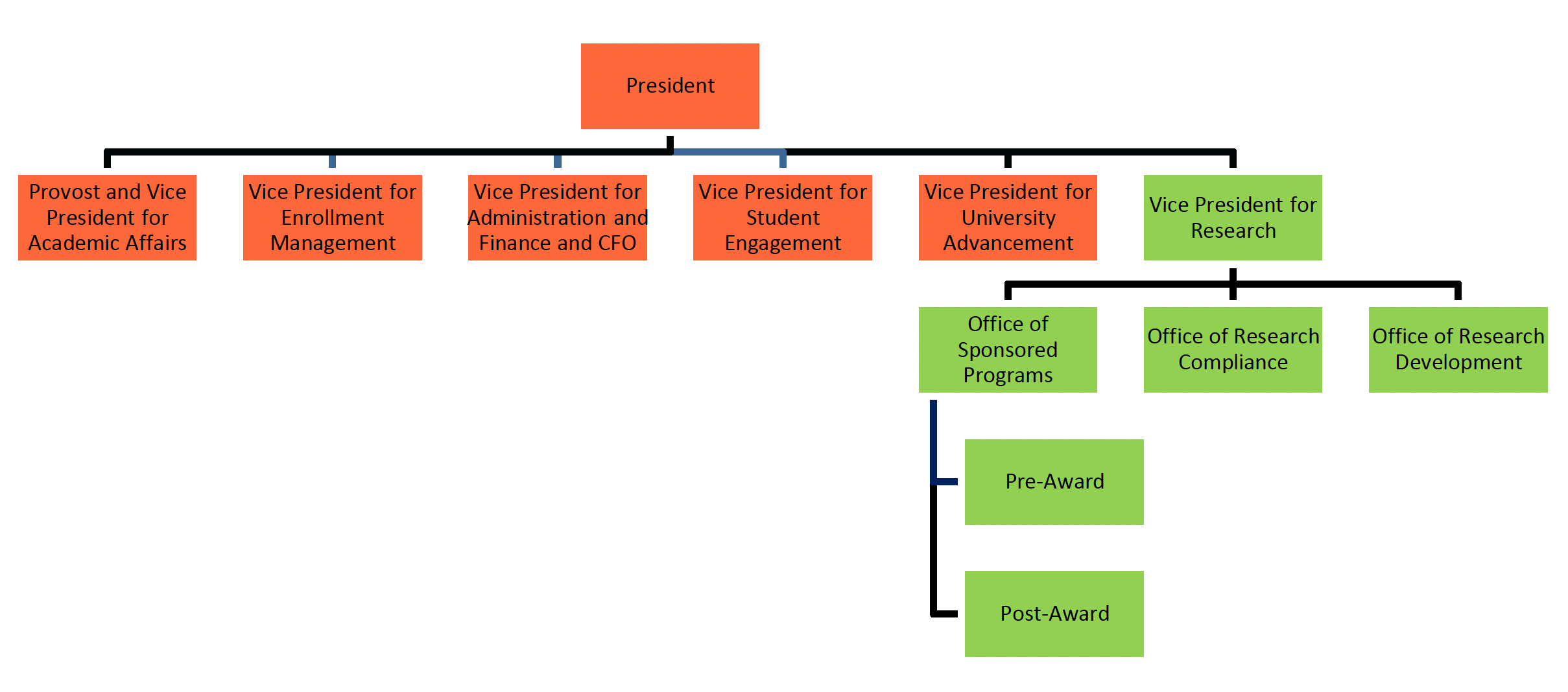 Org chart: President oversees Provost and Vice President for Academic Affairs, Vice President for Enrollment Management, Vice President for Administration and Finance and CFO, Vice President for Student Engagement, Vice President for University Advancement, and Vice President for Research